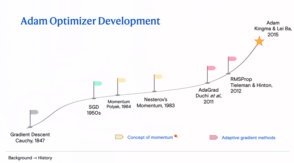 Introduction to Adam Optimizer & advancements leading to it